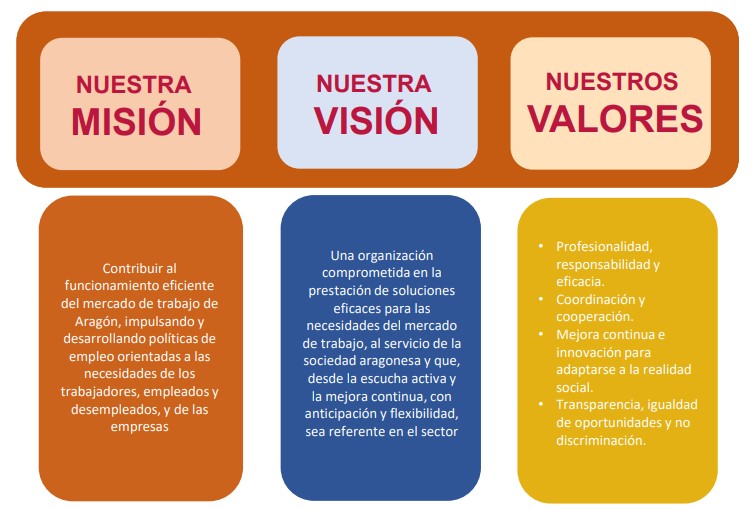 Esquema sobre INAEM: misión, visión y valores